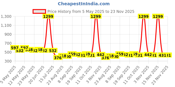 myntra.com COMFITS Men Classic Regular Fit Mid-Rise Mildly Distressed Stretchable Jeans comfits Price History Graph from 5 May 2025 to 23 Nov 2025