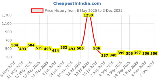 myntra.com COMFITS Men Classic Regular Fit Mid-Rise Slash Knee Jeans comfits Price History Graph from 6 May 2025 to 3 Dec 2025