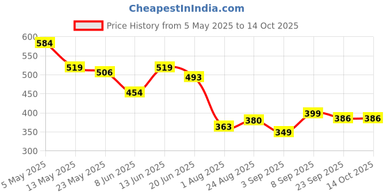 myntra.com COMFITS Men Classic Regular Fit Mid-Rise Slash Knee Stretchable Jeans comfits Price History Graph from 5 May 2025 to 13 Oct 2025