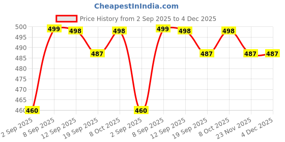 myntra.com COMFITS Men Classic Regular Fit Mid-Rise Stretchable Denim Baggy Jeans comfits Price History Graph from 2 Sep 2025 to 4 Dec 2025