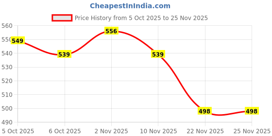 myntra.com COMFITS Men Classic Regular Fit Mid-Rise Stretchable Denim Baggy Jeans comfits Price History Graph from 5 Oct 2025 to 25 Nov 2025