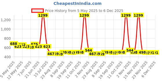 myntra.com COMFITS Men Classic Regular Fit Mid-Rise Stretchable Jeans comfits Price History Graph from 5 May 2025 to 4 Dec 2025
