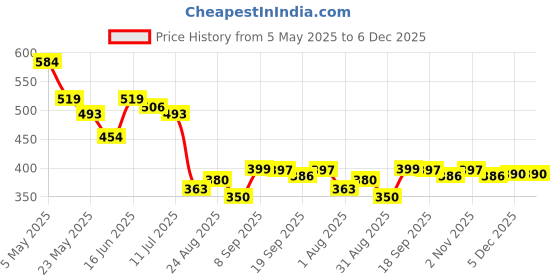 myntra.com COMFITS Men Classic Regular Fit Mid-Rise Stretchable Jeans comfits Price History Graph from 5 May 2025 to 6 Dec 2025