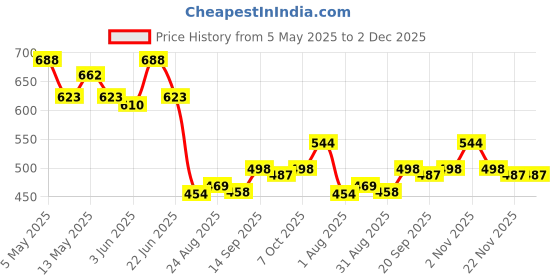 myntra.com COMFITS Men Classic Regular Fit Mid-Rise Stretchable Jeans comfits Price History Graph from 5 May 2025 to 2 Dec 2025