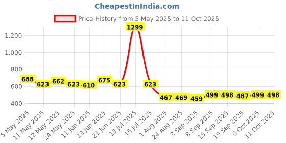 myntra.com COMFITS Men Classic Regular Fit Mid-Rise Stretchable Jeans comfits Price History Graph from 5 May 2025 to 11 Oct 2025