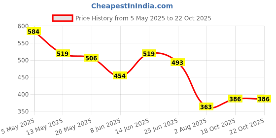 myntra.com COMFITS Men Classic Regular Fit Mid-Rise Stretchable Jeans comfits Price History Graph from 5 May 2025 to 21 Oct 2025