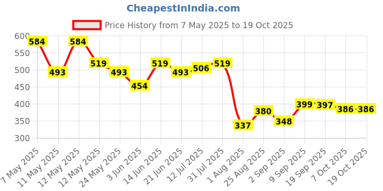 myntra.com COMFITS Men Classic Regular Fit Mid-Rise Stretchable Jeans comfits Price History Graph from 7 May 2025 to 18 Oct 2025