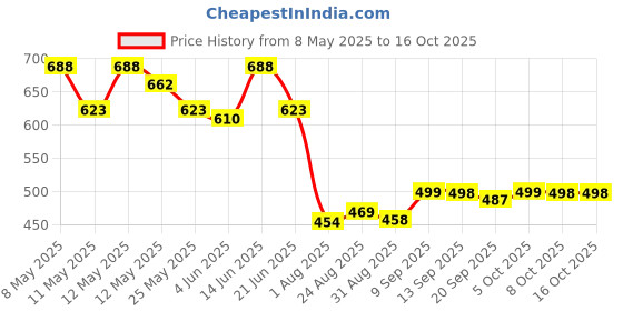 myntra.com COMFITS Men Classic Regular Fit Mid-Rise Stretchable Jeans comfits Price History Graph from 8 May 2025 to 16 Oct 2025
