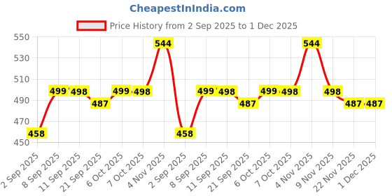 myntra.com COMFITS Men Classic Regular Fit Mid-Rise Stretchable Jeans comfits Price History Graph from 2 Sep 2025 to 30 Nov 2025