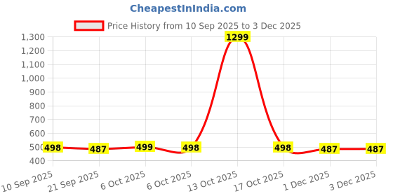 myntra.com COMFITS Men Classic Regular Fit Mid-Rise Stretchable Jeans comfits Price History Graph from 10 Sep 2025 to 1 Dec 2025