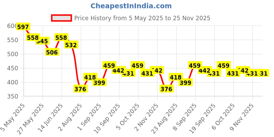 myntra.com COMFITS Men Classic Regular Fit Mildly Distressed Light Fade Jeans comfits Price History Graph from 5 May 2025 to 25 Nov 2025