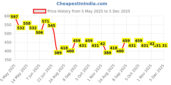 myntra.com COMFITS Men Classic Regular Fit Slash Knee Heavy Fade Stretchable Cotton Jeans comfits Price History Graph from 5 May 2025 to 5 Dec 2025