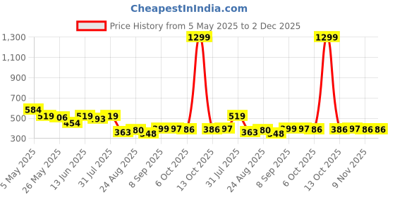 myntra.com COMFITS Men Classic Regular Fit Slash Knee Stretchable Jeans comfits Price History Graph from 5 May 2025 to 2 Dec 2025