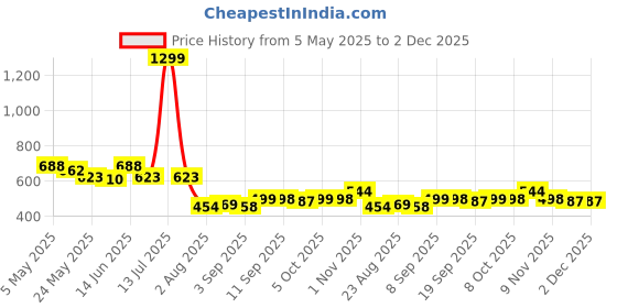 myntra.com COMFITS Men Classic Regular Fit Stretchable Jeans comfits Price History Graph from 5 May 2025 to 1 Dec 2025
