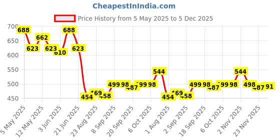 myntra.com COMFITS Men Classic Regular Fit Stretchable Jeans comfits Price History Graph from 5 May 2025 to 5 Dec 2025