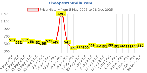 myntra.com COMFITS Men Classic Regular FitMid Rise Clean Look Stretchable Jeans comfits Price History Graph from 5 May 2025 to 28 Dec 2025