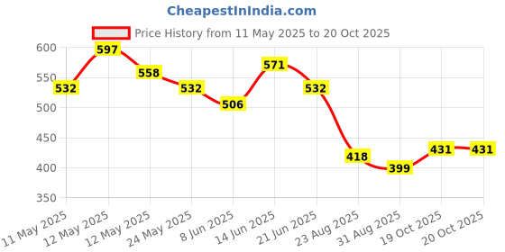 myntra.com COMFITS Men Classic Relaxed Fit Fade Jeans comfits Price History Graph from 11 May 2025 to 19 Oct 2025