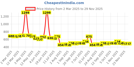 myntra.com COMFITS Men Classic Relaxed Fit Jeans comfits Price History Graph from 2 Mar 2025 to 28 Nov 2025