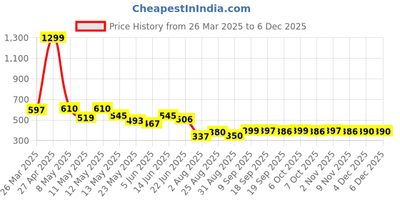 myntra.com COMFITS Men Classic Relaxed Fit Jeans comfits Price History Graph from 26 Mar 2025 to 4 Dec 2025