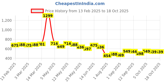 myntra.com COMFITS Men Classic Relaxed Fit Low Distress Jeans comfits Price History Graph from 13 Feb 2025 to 18 Oct 2025