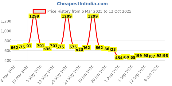 myntra.com COMFITS Men Classic Relaxed Fit Low Distress Jeans comfits Price History Graph from 6 Mar 2025 to 13 Oct 2025