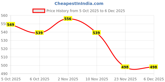 myntra.com COMFITS Men Classic Relaxed Fit Mid-Rise Stretchable Cargo Styles Jeans comfits Price History Graph from 5 Oct 2025 to 6 Dec 2025