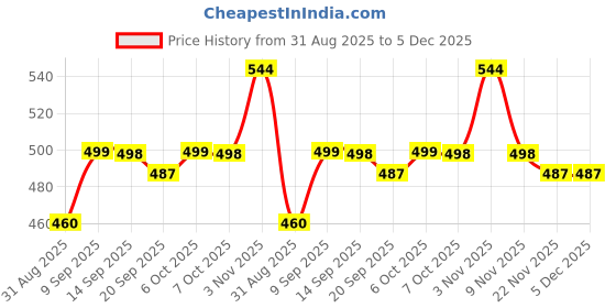 myntra.com COMFITS Men Classic Relaxed Fit Mid-Rise Stretchable Jeans comfits Price History Graph from 31 Aug 2025 to 4 Dec 2025