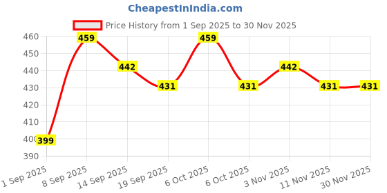 myntra.com COMFITS Men Classic Relaxed Fit Mid-Rise Stretchable Jeans comfits Price History Graph from 1 Sep 2025 to 29 Nov 2025