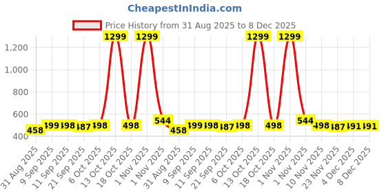 myntra.com COMFITS Men Classic Relaxed Fit Mid-Rise Stretchable Jeans comfits Price History Graph from 31 Aug 2025 to 8 Dec 2025