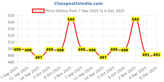 myntra.com COMFITS Men Classic Relaxed Fit Mid-Rise Stretchable Jeans comfits Price History Graph from 7 Sep 2025 to 6 Dec 2025