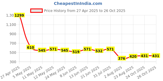 myntra.com COMFITS Men Classic Relaxed Fit Mildly Distressed Light Fade Jeans comfits Price History Graph from 27 Apr 2025 to 24 Oct 2025