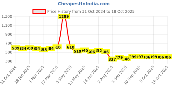 myntra.com COMFITS Men Classic Relaxed Fit Slash Knee Jeans comfits Price History Graph from 31 Oct 2024 to 18 Oct 2025