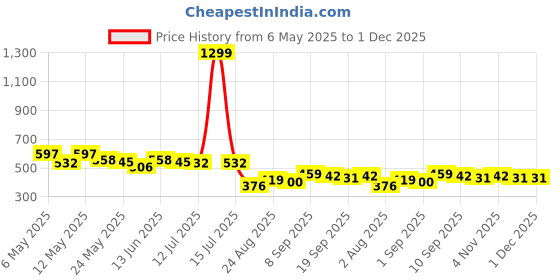 myntra.com COMFITS Men Classic Skinny Fit Mildly Distressed Heavy Fade Stretchable Jeans comfits Price History Graph from 6 May 2025 to 30 Nov 2025