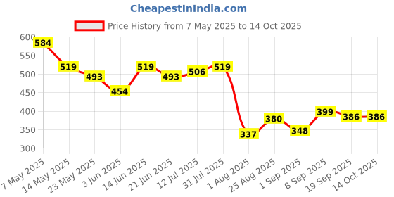 myntra.com COMFITS Men Classic Slash Knee Demin Stretchable Jeans comfits Price History Graph from 7 May 2025 to 13 Oct 2025