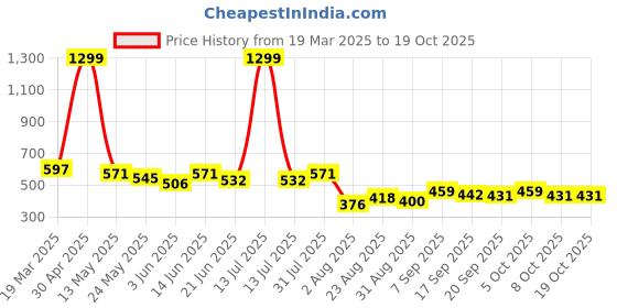 myntra.com COMFITS Men Classic Slash Knee Heavy Fade Stretchable Jeans comfits Price History Graph from 19 Mar 2025 to 18 Oct 2025