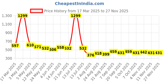 myntra.com COMFITS Men Classic Slash Knee Heavy Fade Stretchable Jeans comfits Price History Graph from 17 Mar 2025 to 24 Nov 2025