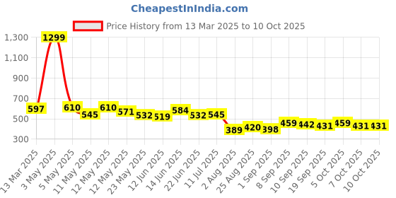 myntra.com COMFITS Men Classic Slash Knee Heavy Fade Stretchable Jeans comfits Price History Graph from 13 Mar 2025 to 10 Oct 2025
