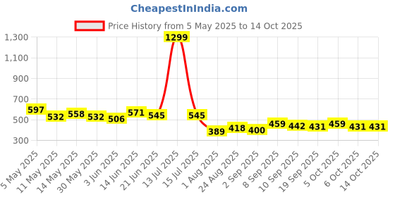 myntra.com COMFITS Men Classic Slash Knee Heavy Fade Stretchable Jeans comfits Price History Graph from 5 May 2025 to 14 Oct 2025