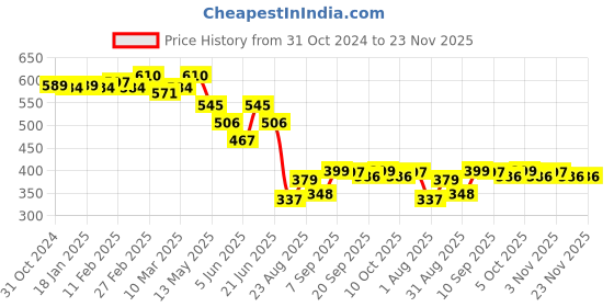 myntra.com COMFITS Men Classic Slash Knee Jeans comfits Price History Graph from 31 Oct 2024 to 23 Nov 2025