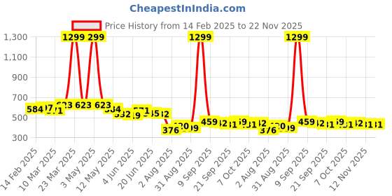 myntra.com COMFITS Men Classic Slash Knee Jeans comfits Price History Graph from 14 Feb 2025 to 21 Nov 2025
