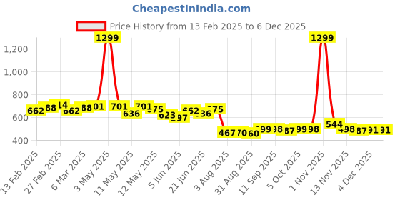 myntra.com COMFITS Men Classic Slash Knee Jeans comfits Price History Graph from 13 Feb 2025 to 4 Dec 2025