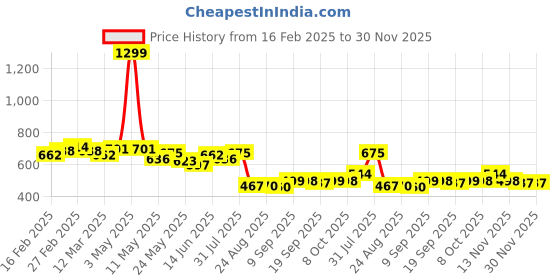 myntra.com COMFITS Men Classic Slash Knee Jeans comfits Price History Graph from 16 Feb 2025 to 30 Nov 2025