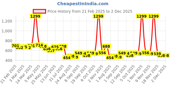 myntra.com COMFITS Men Classic Slash Knee Jeans comfits Price History Graph from 21 Feb 2025 to 2 Dec 2025