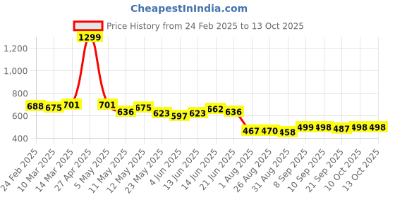 myntra.com COMFITS Men Classic Slash Knee Jeans comfits Price History Graph from 24 Feb 2025 to 12 Oct 2025