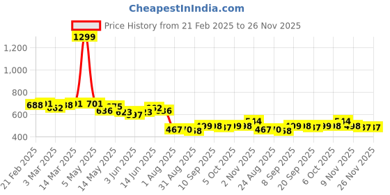 myntra.com COMFITS Men Classic Slash Knee Jeans comfits Price History Graph from 21 Feb 2025 to 25 Nov 2025