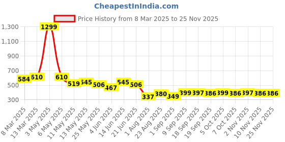 myntra.com COMFITS Men Classic Slash Knee Jeans comfits Price History Graph from 8 Mar 2025 to 24 Nov 2025