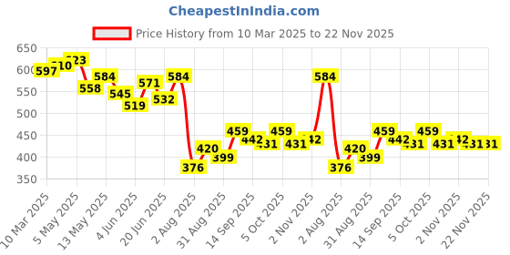 myntra.com COMFITS Men Classic Slash Knee Jeans comfits Price History Graph from 10 Mar 2025 to 22 Nov 2025