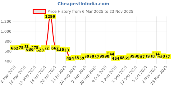 myntra.com COMFITS Men Classic Slash Knee Jeans comfits Price History Graph from 6 Mar 2025 to 23 Nov 2025