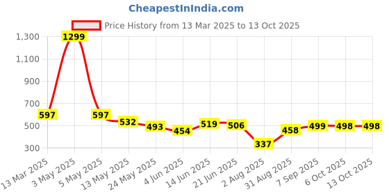 myntra.com COMFITS Men Classic Slash Knee Jeans comfits Price History Graph from 13 Mar 2025 to 12 Oct 2025