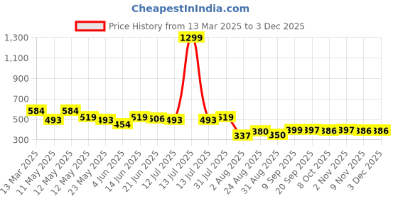 myntra.com COMFITS Men Classic Slash Knee Jeans comfits Price History Graph from 13 Mar 2025 to 1 Dec 2025